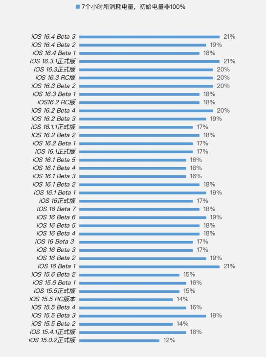 沧县苹果手机维修分享iOS 16.4 Beta 3续航跑分等测试结果汇总 