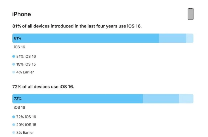 沧县苹果手机维修分享iOS 16 / iPadOS 16 安装率 