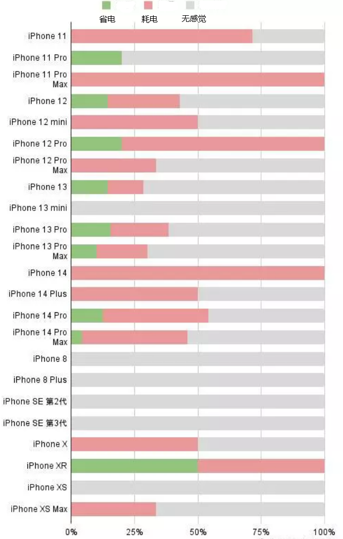 沧县苹果手机维修分享iOS16.2太耗电怎么办？iOS16.2续航不好可以降级吗？ 